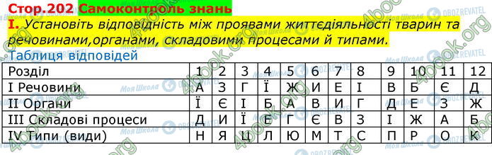 ГДЗ Біологія 7 клас сторінка Стр.202 (1)